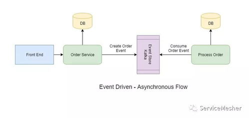 微服務通信的設計模式及其在信息系統集成服務中的應用